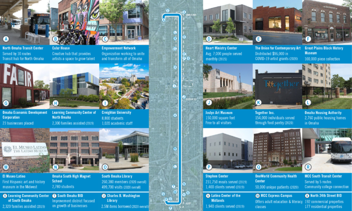 Map showing destinations along 24th Street Corridor, including the North Omaha Transit Center, Culxr House, the Empowerment Network, Heart Ministry Center, The Union for Contemporary Art, Great Plains Black History Museum, Omaha Economic Development Corporation, Learning Community Center of North Omaha, Creighton University, Joslyn Art Museum, Together Inc, Omaha Housing Authority, El Museo Latino, Omaha South High, South Omaha Library, Stephen Center, OneWorld Health Center, MCC South Transit Center, Learning Community Center of South Omaha, South Omaha BID, Charles B. Washington Library, Latino Center of the Midlands, MCC Express Campus, North 24th Street BID