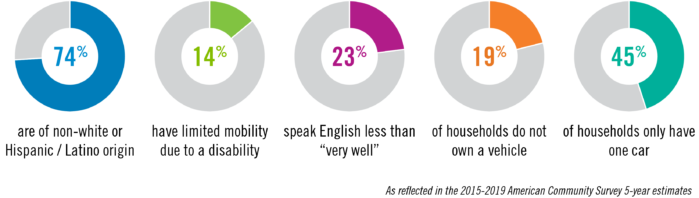 Charts showing statistics about 20,700 residents: 74% are of non-white or Hispanic / Latino origin; 14% have limited mobility due to a disability; 23% speak English less than "very well"; 19% of households do not own a vehicle; and 45% of households only have one car