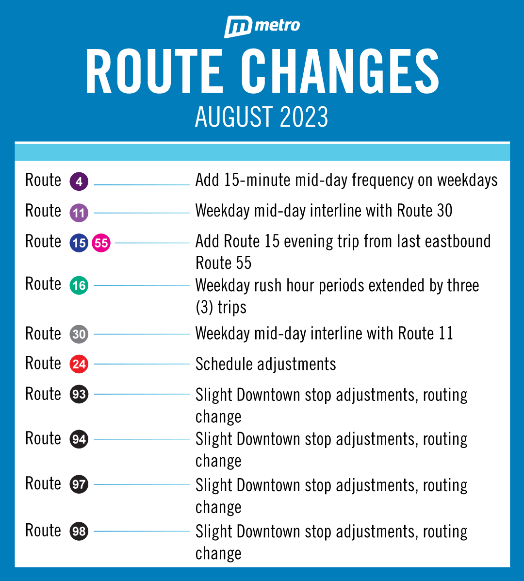 Graphic with the title "Route Changes, August 2023". The route changes listed are: Route 4 - Add 15-minute mid-day frequency on weekdays Route 11 - Weekday mid-day interline with Route 30 Routes 15, 55 - Add Route 15 evening trip from last eastbound Route 55 Route 16 - Weekday rush hour periods extended by three (3) trips Route 30 - Weekday mid-day interline with Route 11 Route 24 - Schedule adjustments Routes 93, 94, 97, & 98 - slight downtown stop adjustments, routing change