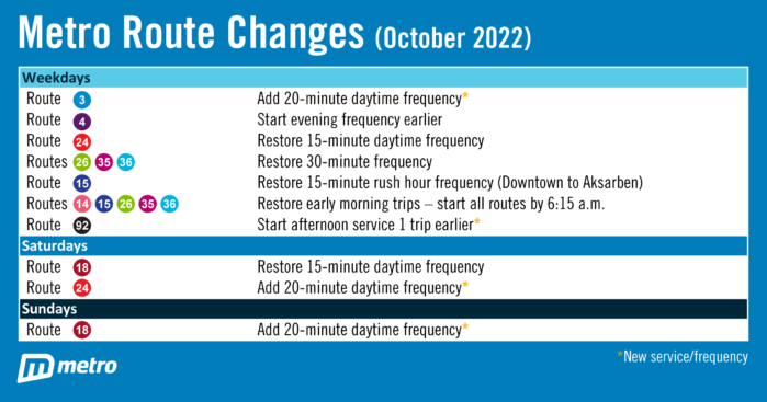 A table showing the route changes and improvements starting September 25, 2022. Routes 3, 4, 14, 15, 24, 26, 35, 36, and 92 will have increases in frequency on weekdays. Routes 18 and 24 will have frequency increases on Saturdays. Route 18 will have increased frequency on Sundays.
