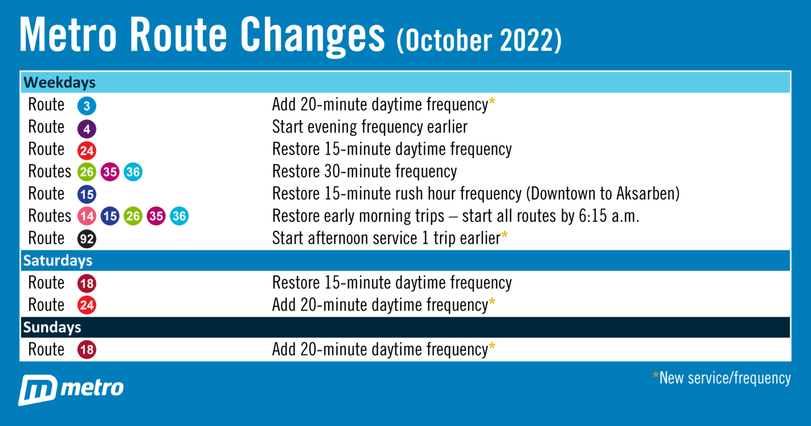 Metro takes first steps in MetroNEXT plan with increased service